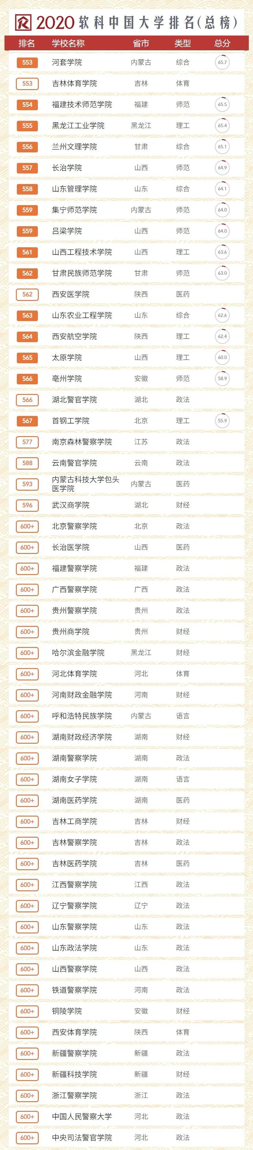 2020中國大學排名！你的院校排多少？