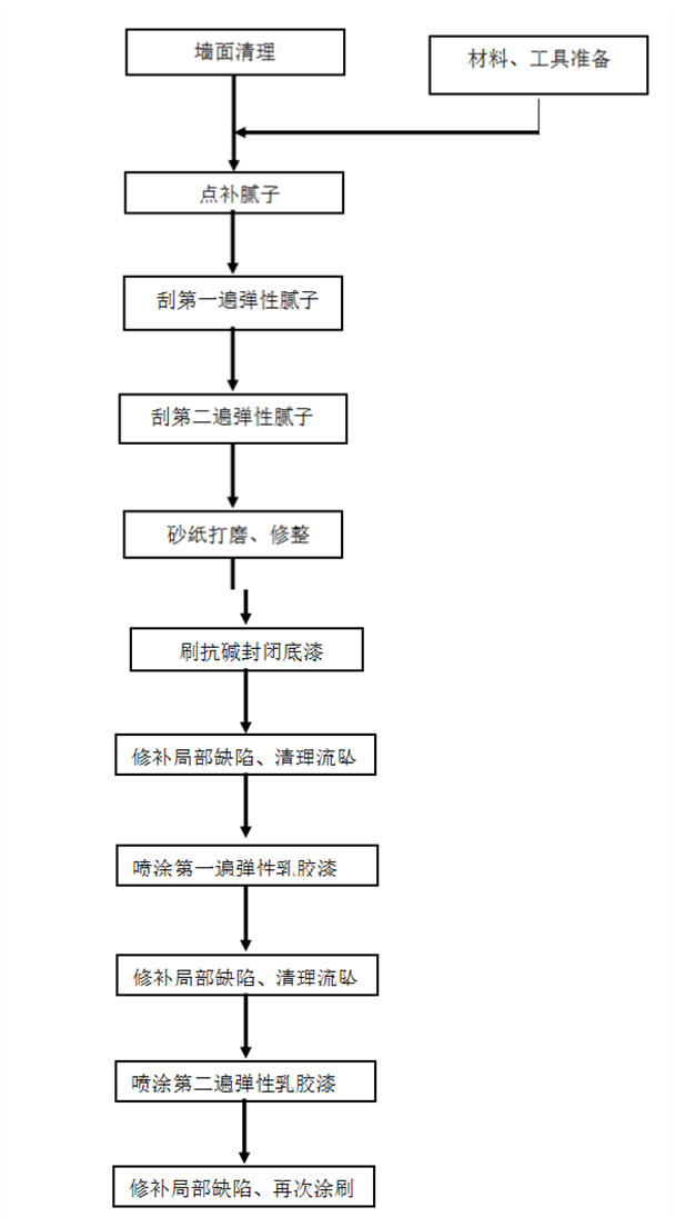 如何在外墻上噴涂乳膠漆？你家做對了嗎？做不好粘不牢用不久啊