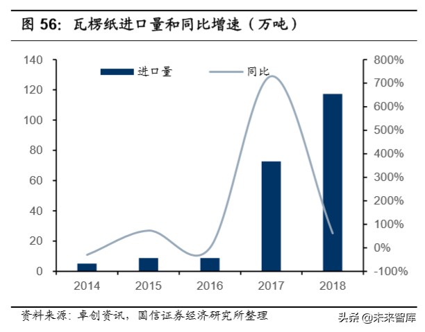 造纸行业深度报告：产业链上下游梳理