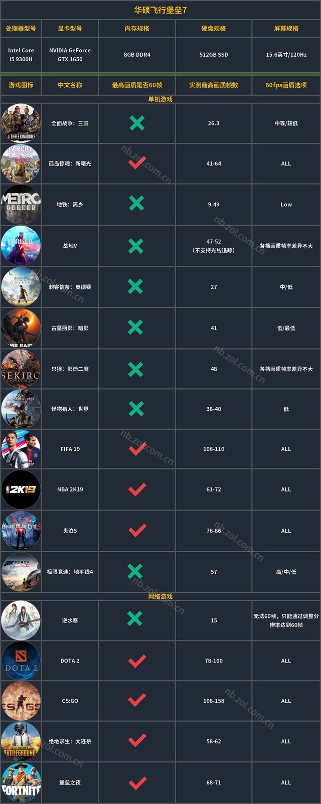 不游戏实测我怎么敢随便给你推荐笔记本，测试结果出炉