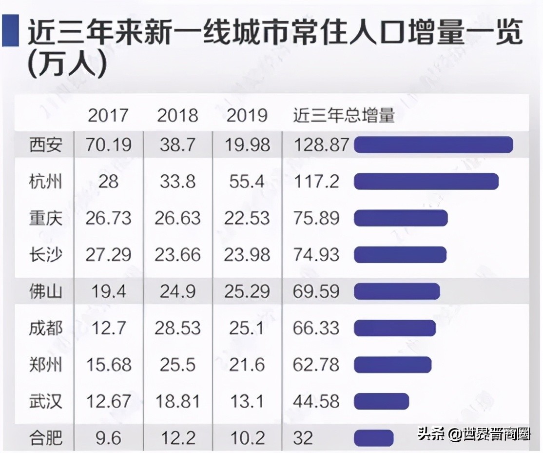 太原零门槛落户背后：房价下跌压力大！强省会战略必须实施