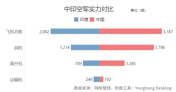 印度为何敢挑衅中国？从这个数据看真相