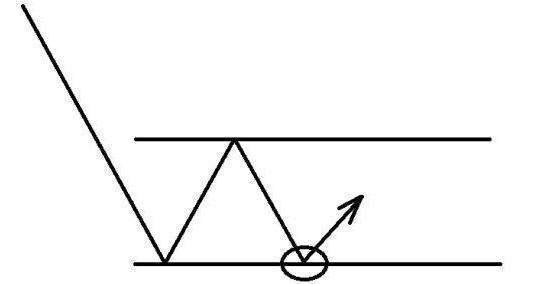 不败铁则：上涨15%即卖出，下跌7%即止损（建议收