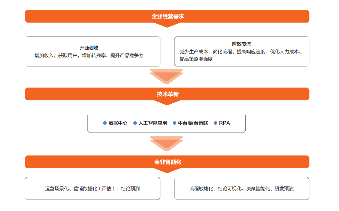 2020中国商业智能化发展研究报告