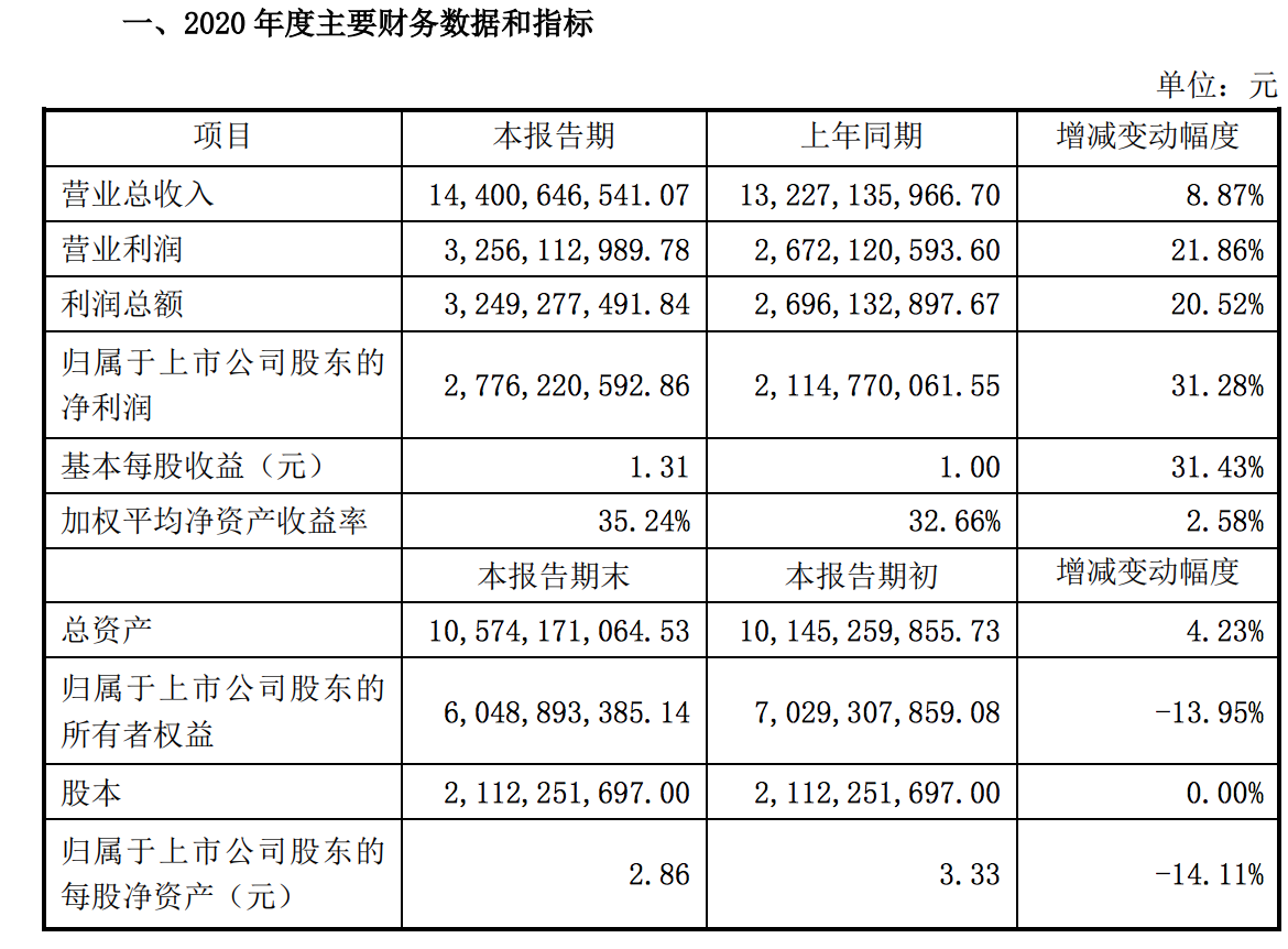 三七互娱跌停背后：2021年Q1营收、利润双双下滑，隐雷浮现