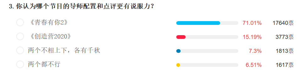 两大女团选秀调查：七成观众更爱《青2》，导师认可度最高