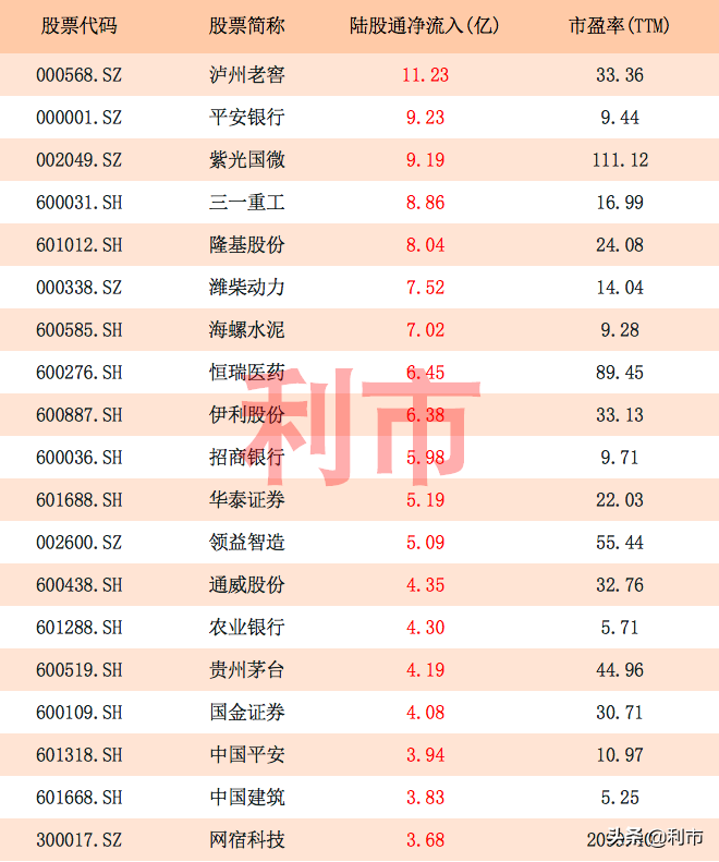罕见！北向资金连续百亿吸筹，114股本周净流入