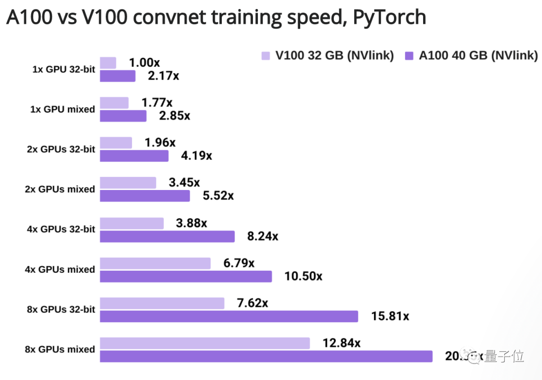 英偉達(dá)A100性能實(shí)測(cè)：訓(xùn)練速度可達(dá)V100的3.5倍