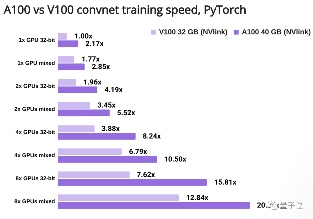 英伟达A100性能实测：训练速度可达V100的3.5倍