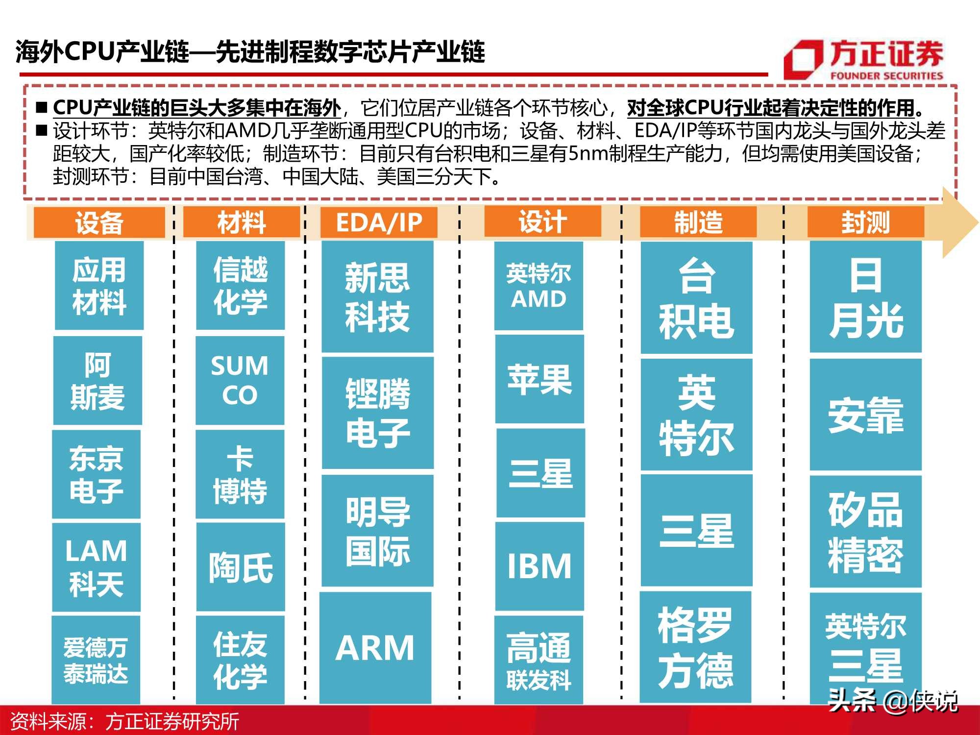 110页CPU研究框架报告（方正证券）