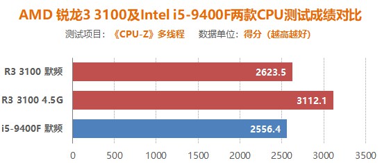 平均超频体质4.5G 四代之前最适合入手的锐龙CPU