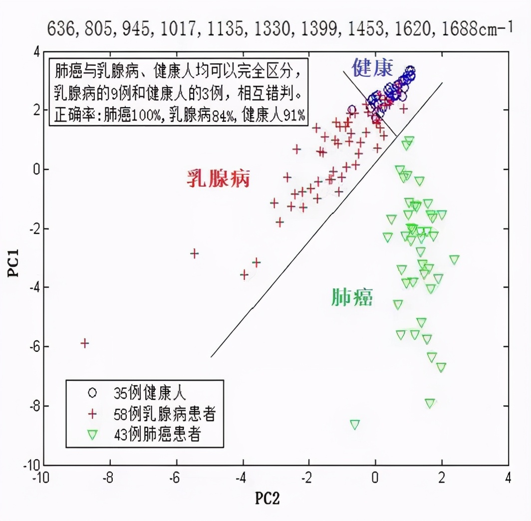 “拉曼光谱血检”I期肺癌拉曼光谱筛查检测技术研究国际领先进展