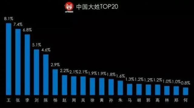 中国百家姓是如何排名的？