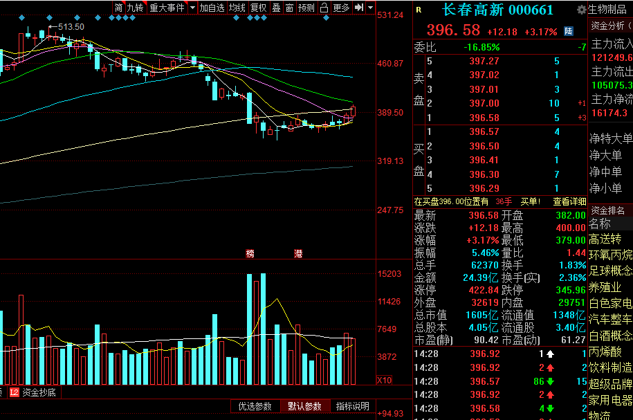 医药，博晖创新，复星医药，华兰生物，长春高新，到底谁是老大？