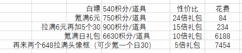 剑与远征「奇境探险」绿野迷踪和活动大氪参考