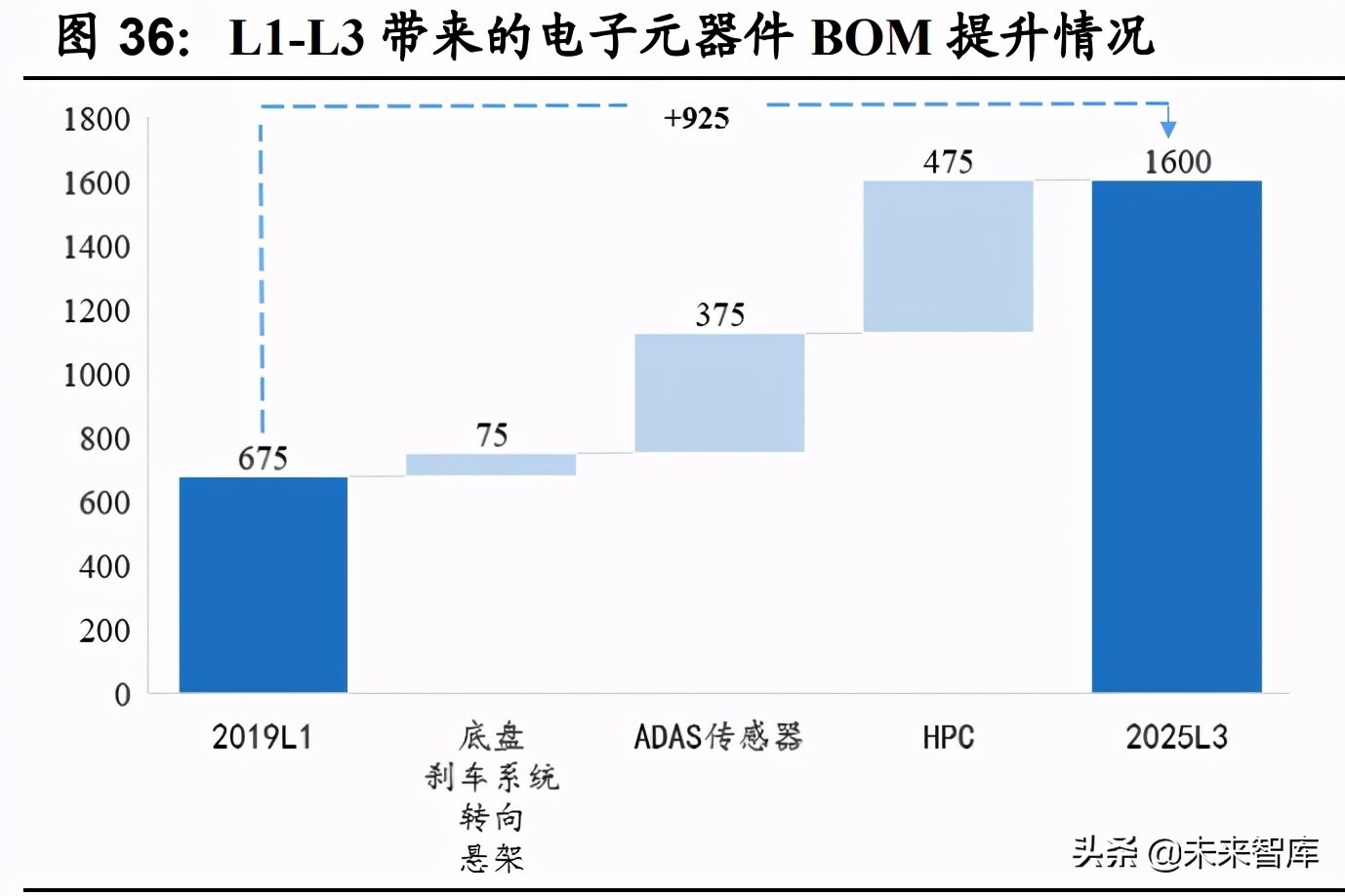 汽车半导体深度研究报告：三化推动，各细分领域打开增量空间
