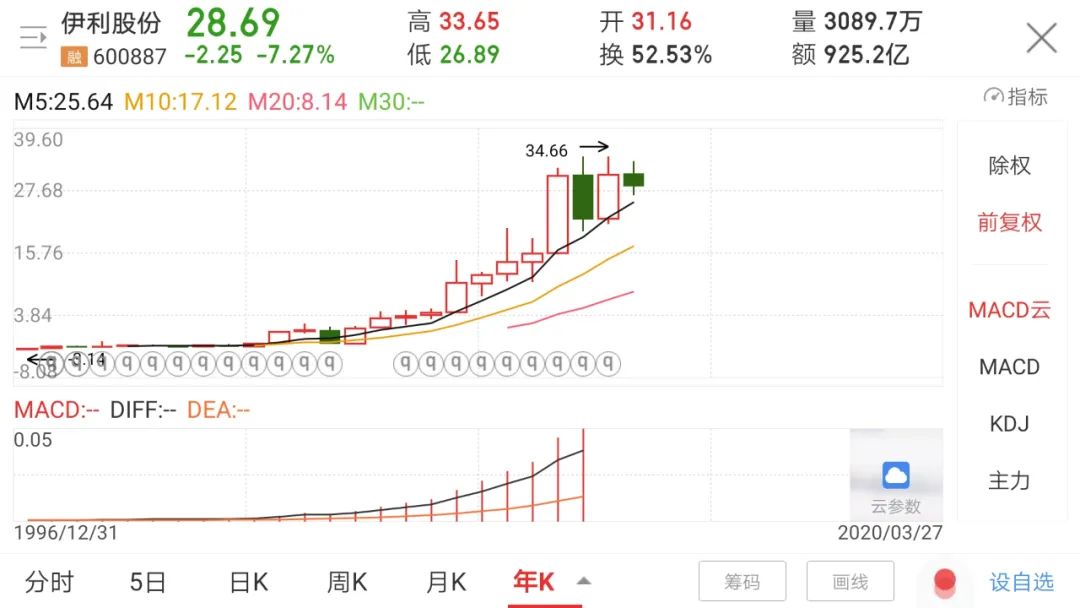 投资实践中感悟以合理价格买入优秀企业的真正