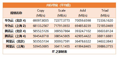 阿里云、腾讯云和华为云近似配置谁更适合站长选择？