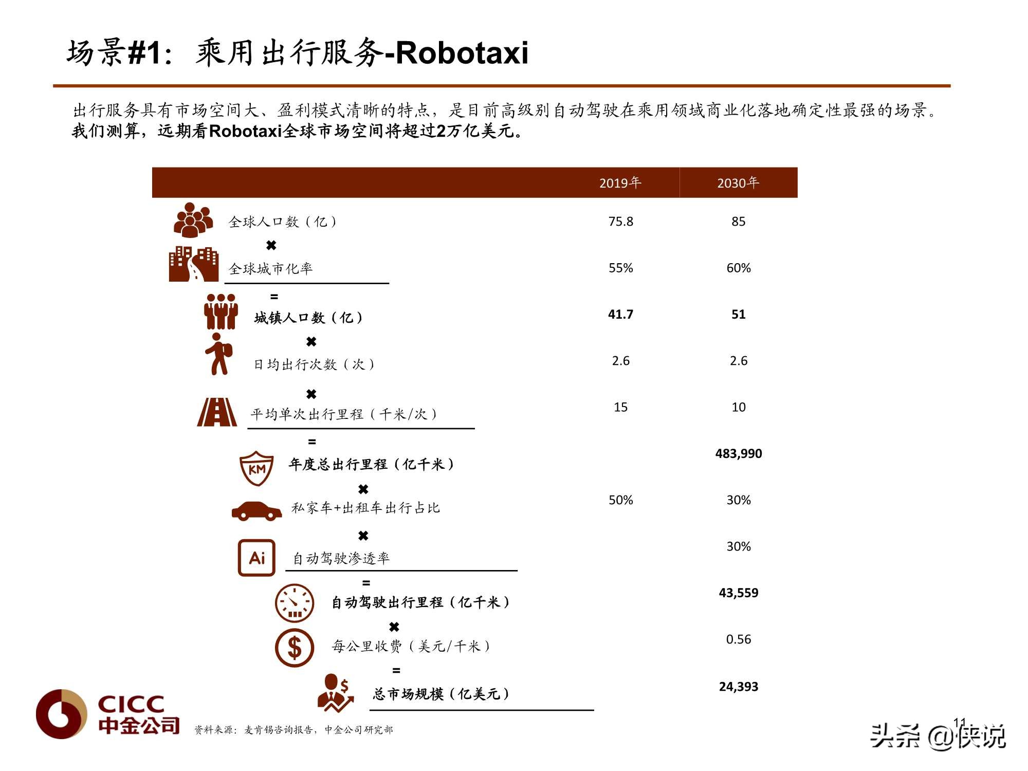 汽车行业报告：Robotaxi深度，无人驾驶赋能（中金）