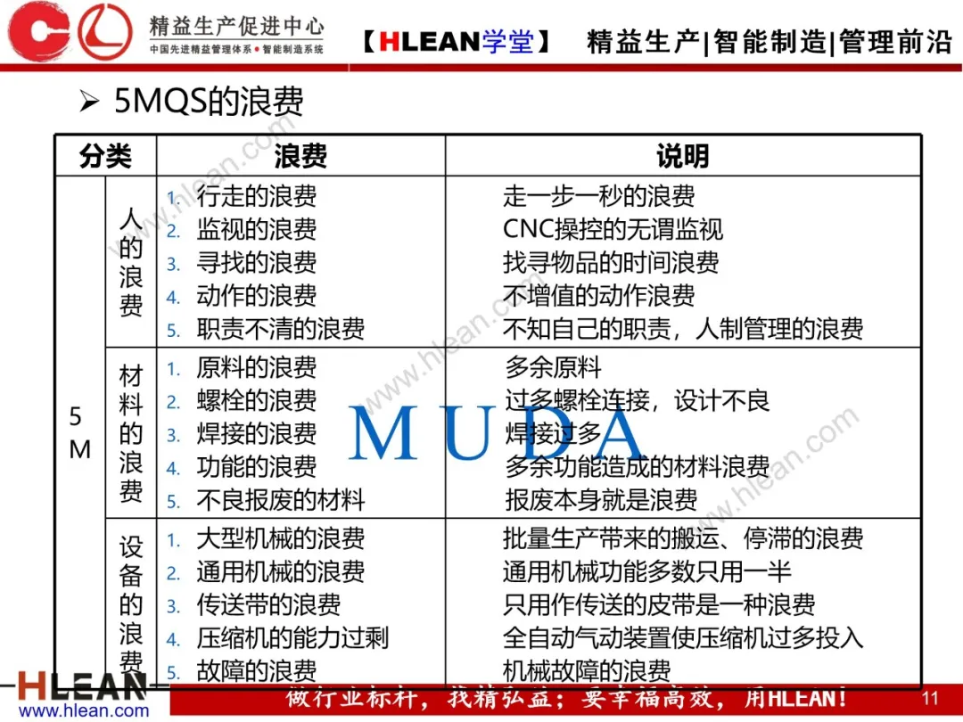 「精益学堂」浪费是成本管理的“天敌”