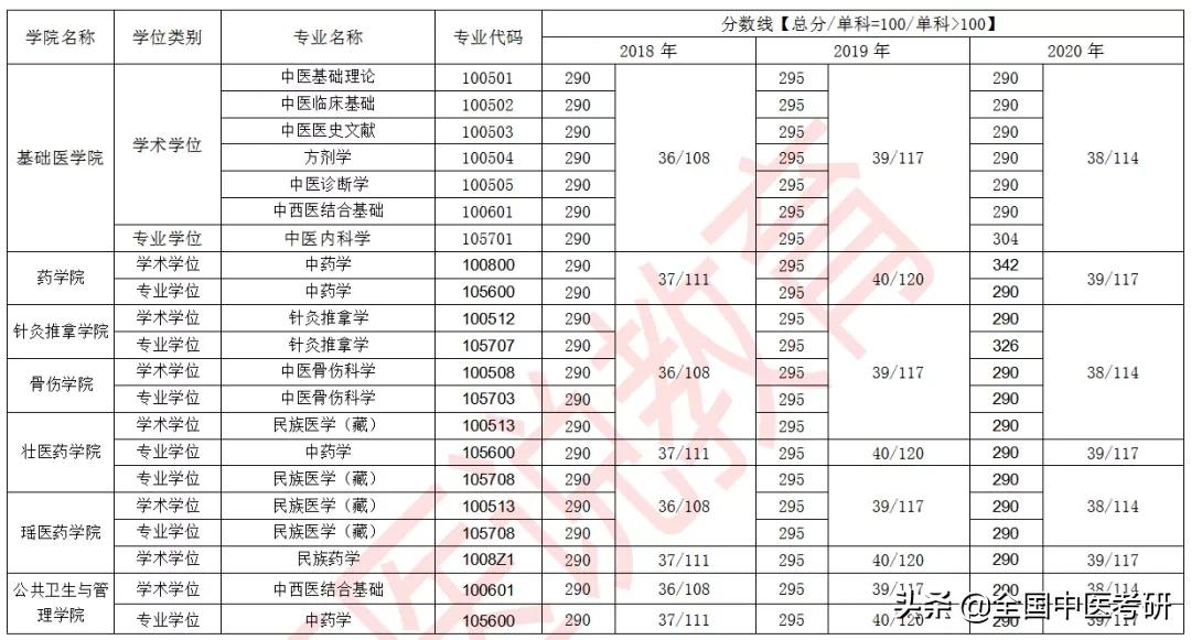 「中医考研」24所中医药大学+中研院，近三年校线整理，来了