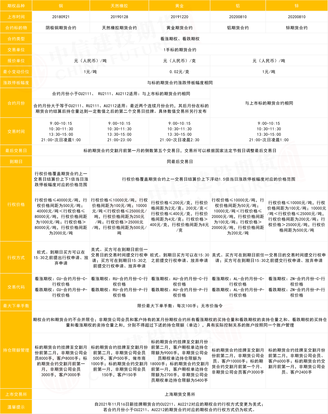 期权交易品种介绍——原油
