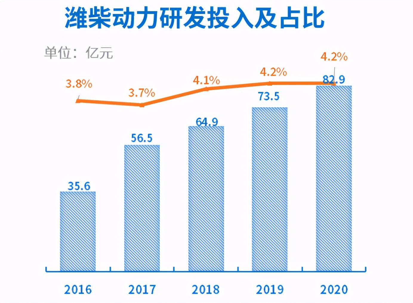 濰柴動力牛就牛在研發投入300億上