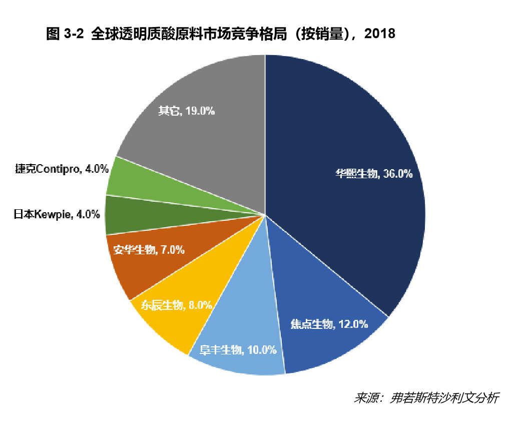 全球玻尿酸龙头华熙生物，股价暴涨，靠什么吹上了天？