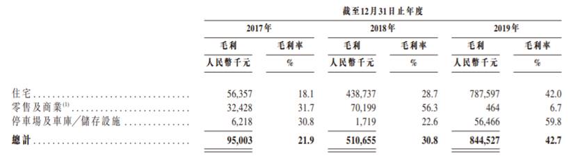 港龙中国地产再IPO：资产负债率高达287% 超行业平均水平3倍