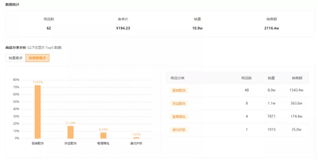辛有志出手带货达人榜冠军莫属,大美遥lisa\琦哥心灵导师828快手卖货战绩分析