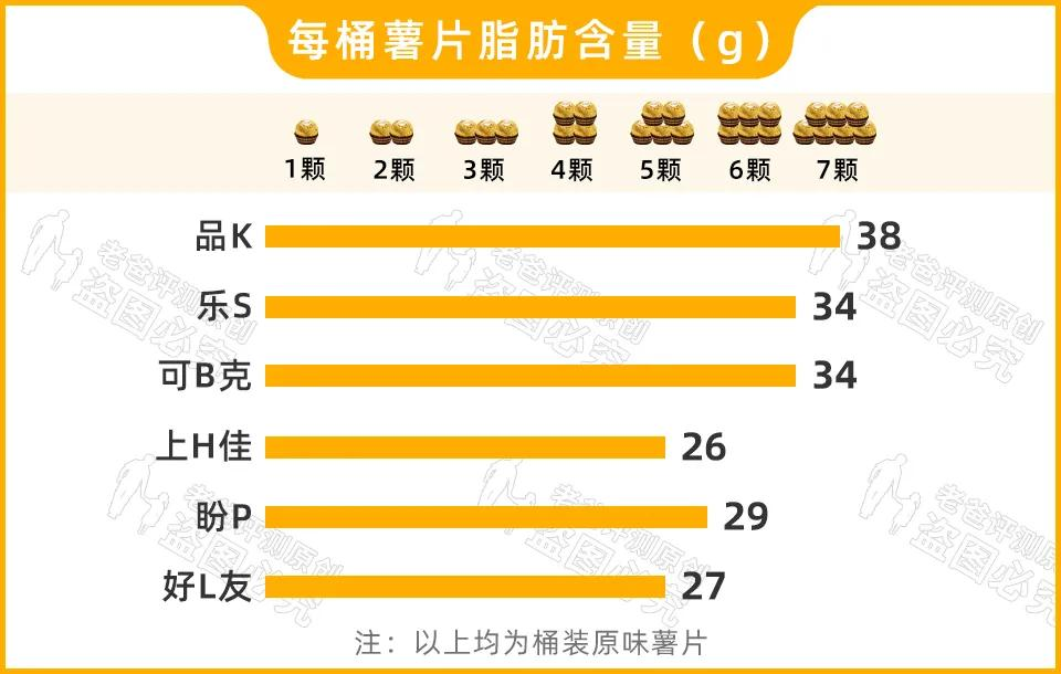 袋装薯片和桶装薯片都有啥区别？哪一种薯片更健康？