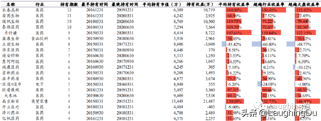 招商李佳存：医药老司机，强调定量验证的成长股投资