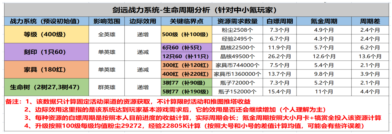 剑与远征中后期玩家规划 月卡及犒赏中资源如何选择？