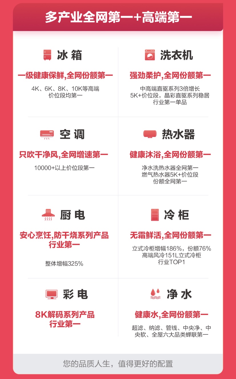 双11：海尔大家电再获"全网第一"！三大优势引领行业
