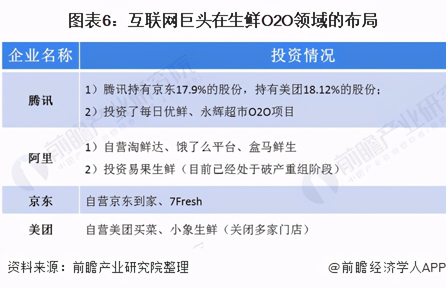 2020年生鲜O2O行业发展现状与竞争格局