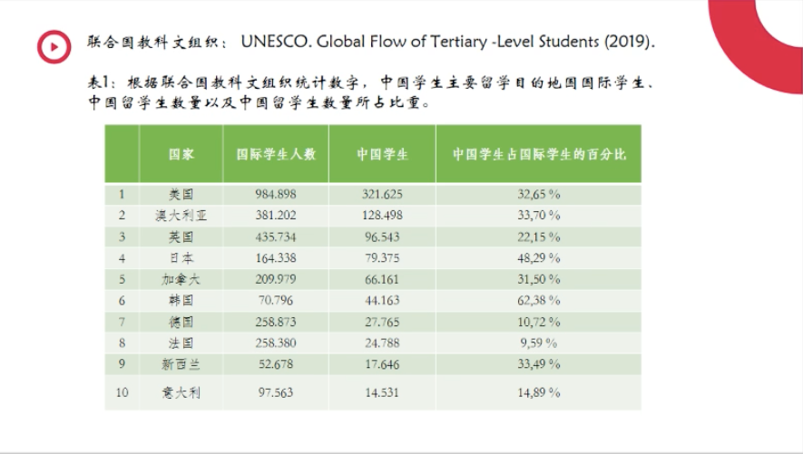 用數據來解讀2020年意大利留學