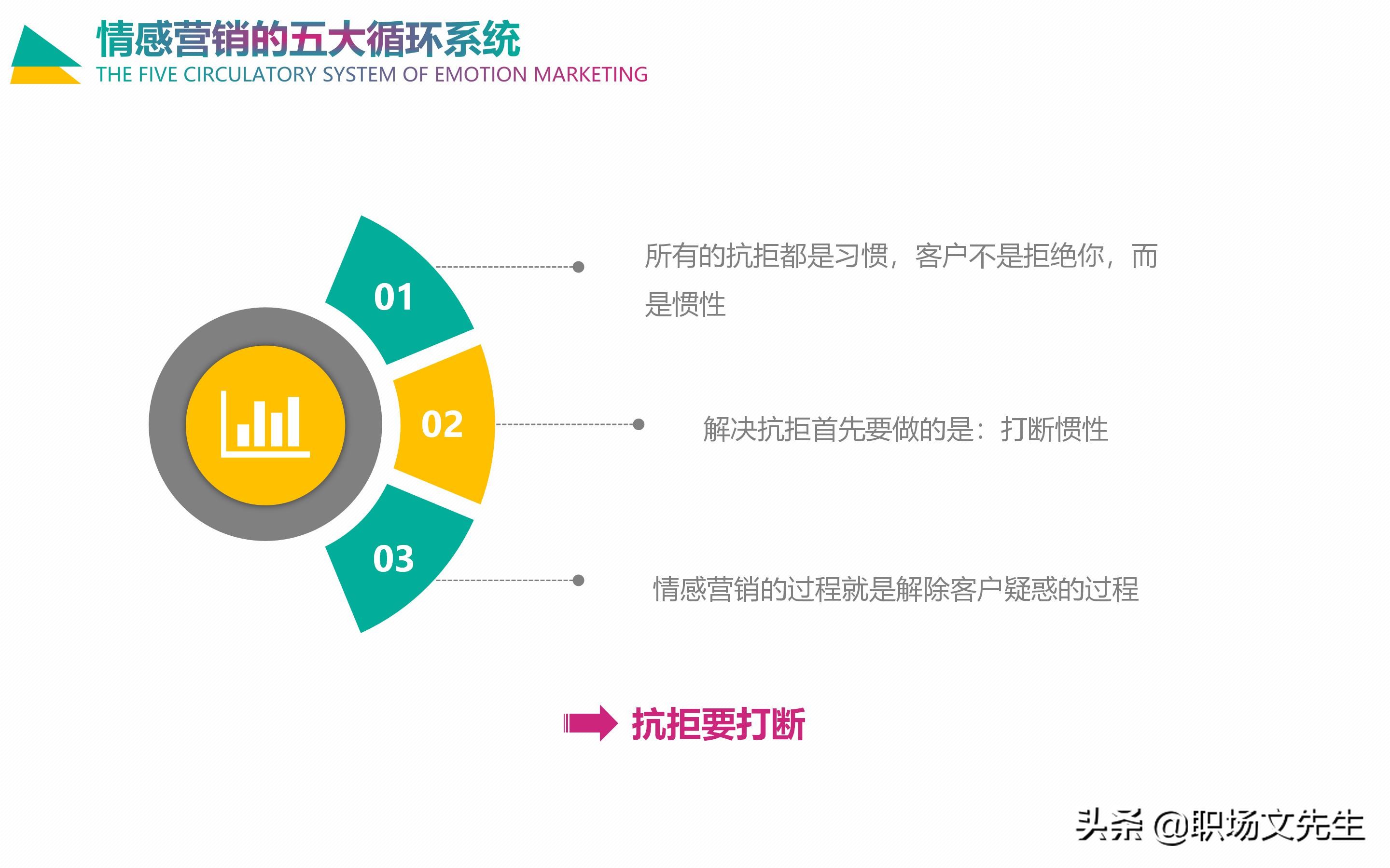 情感营销五大循环系统：30页企业培训之情感营销，销售四个阶段