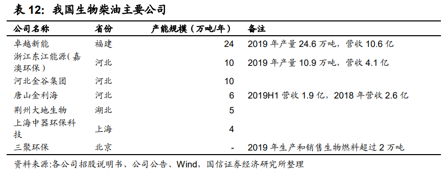 生物柴油行业研究报告：欧洲政策利好，行业迎来快速发展契机