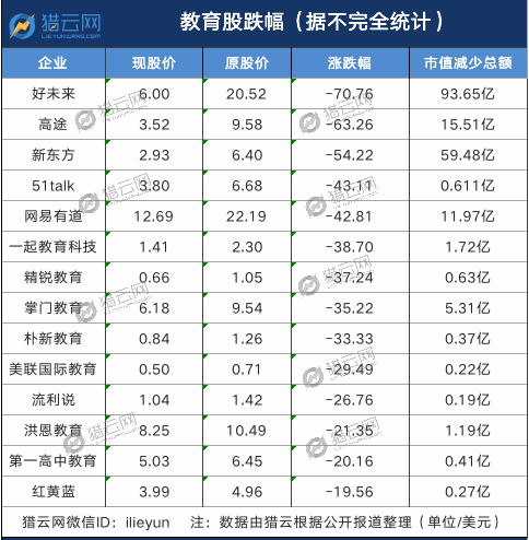 在线教育大崩盘：一天蒸发1200亿，教育中概股遭血洗