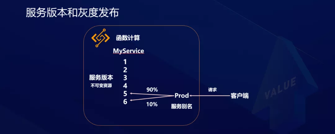 Serverless 对研发效能的变革和创新 