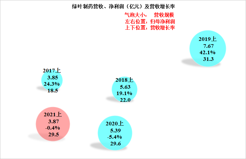 绿叶也想做红花，绿叶制药的新药有财报上的数据支撑吗？