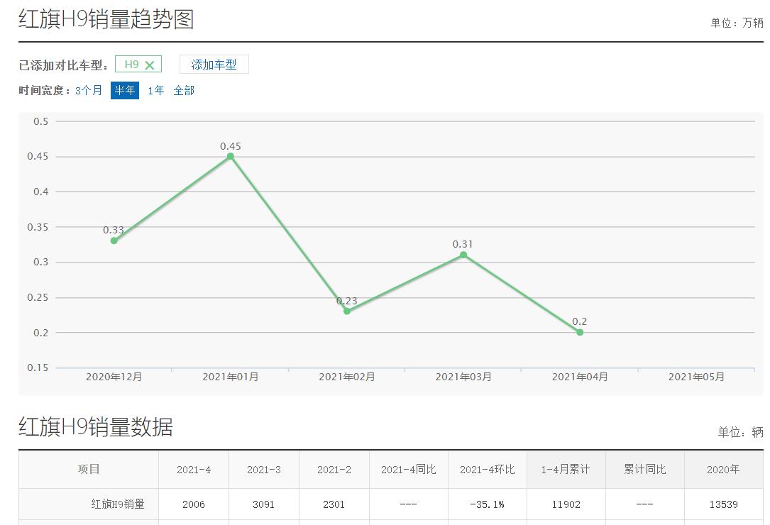 图片[2]_4月销量下滑超35% 红旗H9为何下滑如此严重？_5a汽车网