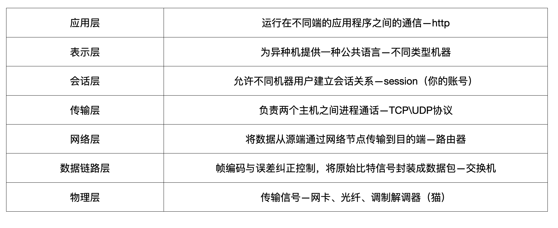 每一次聊天刷視頻背后的基礎設施——七層網絡協議
