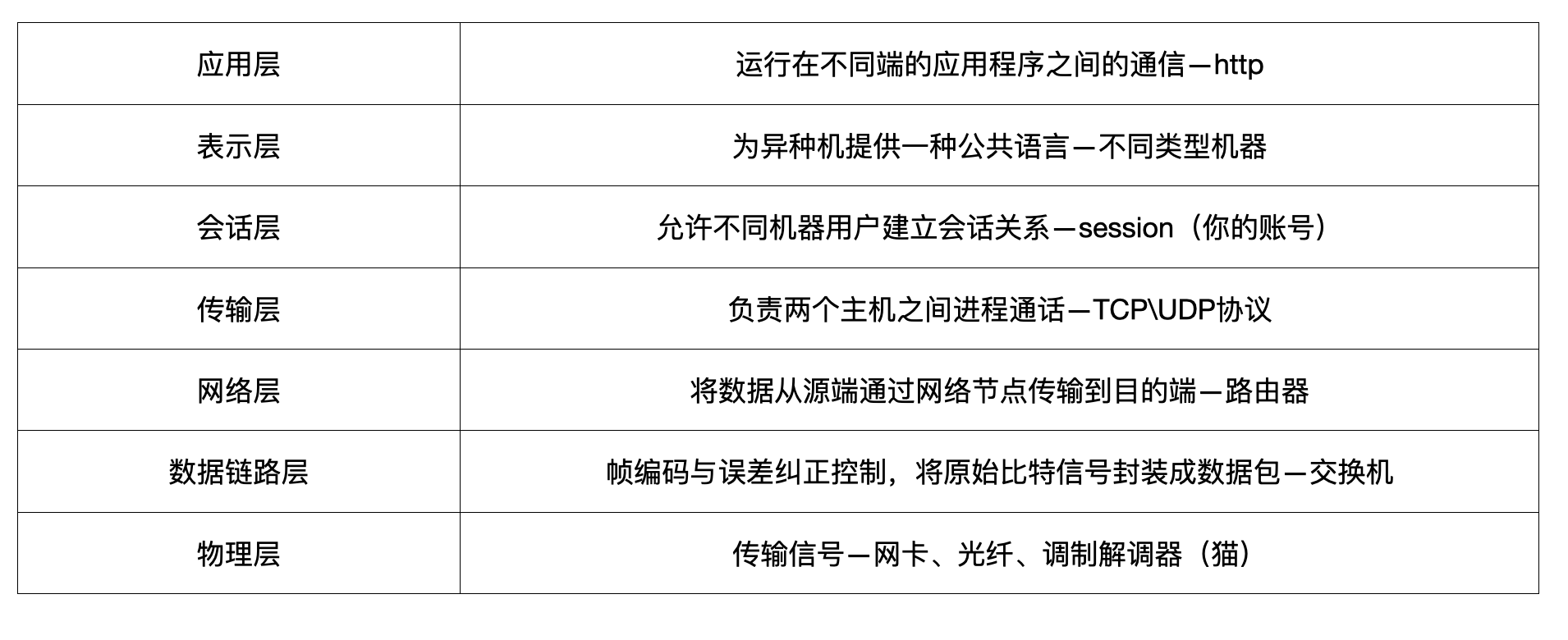 每一次聊天刷视频背后的基础设施——七层网络协议