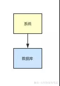 支撑百万并发的数据库架构如何设计？