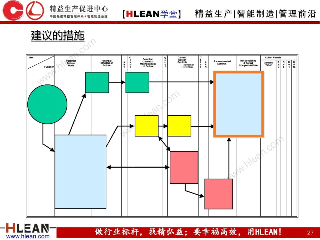 「精益学堂」FMEA介绍（第二部分：PFMA）