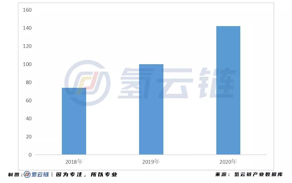 2020工信部推荐目录：福田、亿华通居榜首，商乘并举再现江湖
