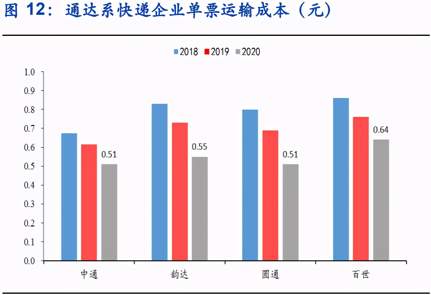 物流行业分析：价格拐点将至，期待破局