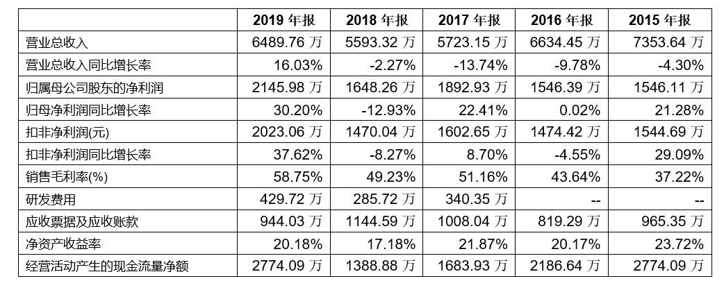 「新鼎资本研究」新三板优质企业之一百四十——色如丹