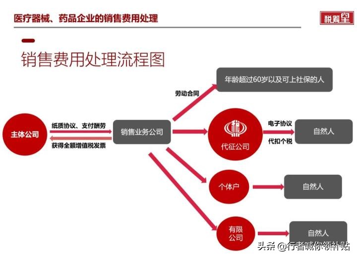 之医疗、医美企业如何合法合规节税规避稽查？